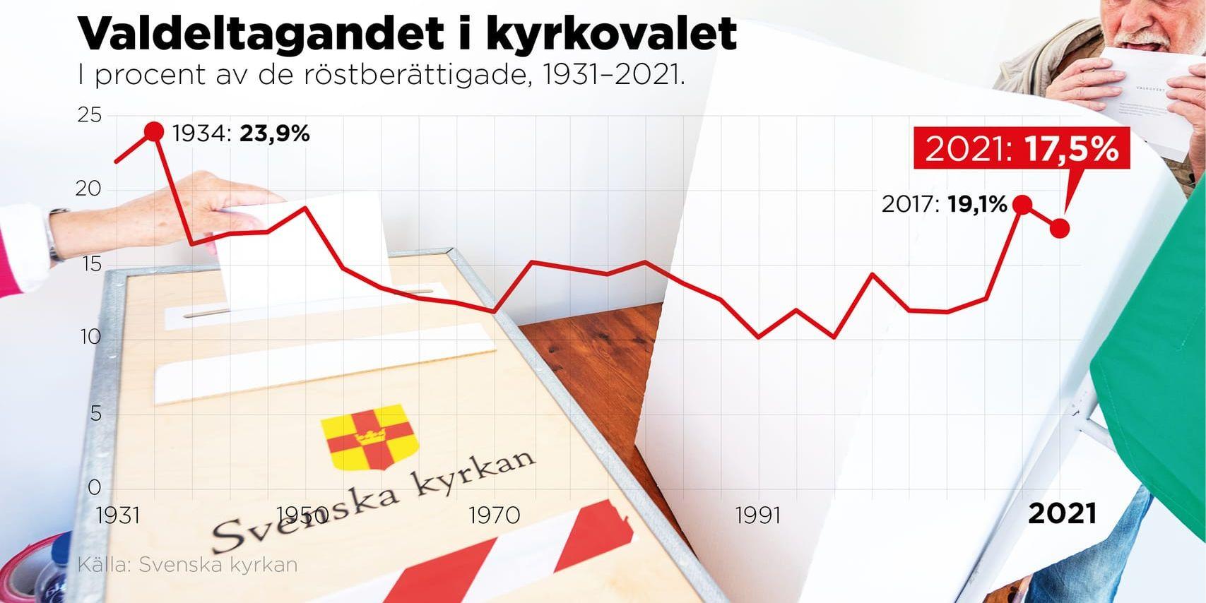 I procent av de röstberättigade, 1931–2021.