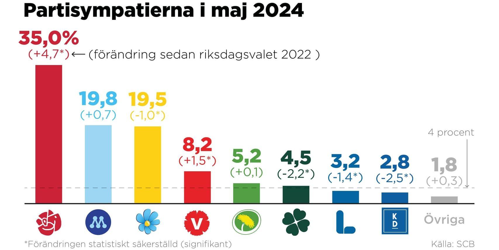 Både Liberalerna och Kristdemokraterna hamnar under fyraprocentsspärren i SCB:s partiundersökning.