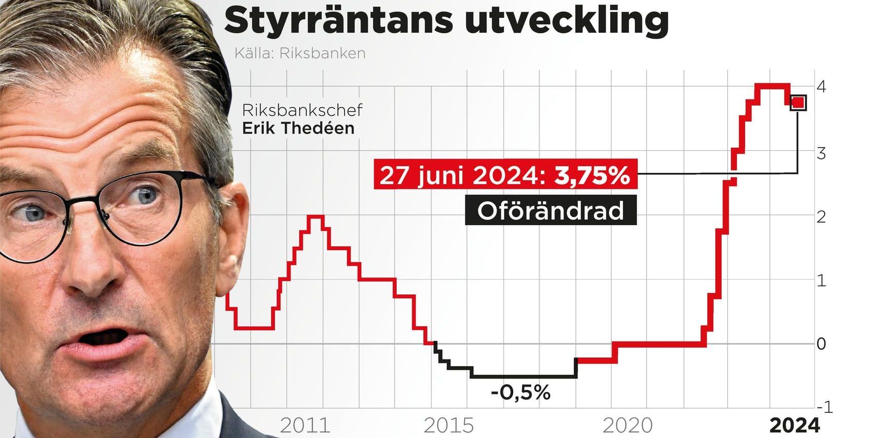 Riksbanken lämnar styrräntan oförändrad till 3,75%.