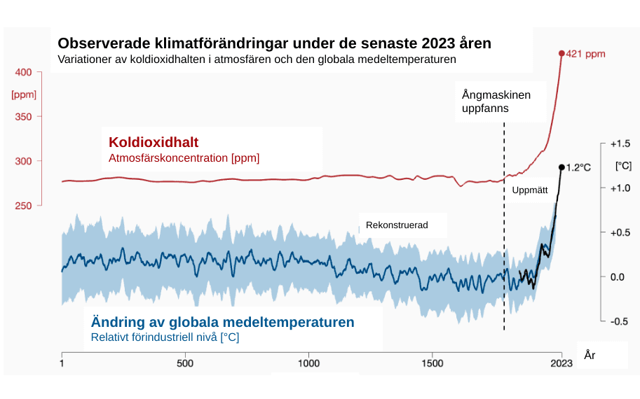 Bildkälla: Climate Visuals - Professor Ed Hawkins, National Centre for Atmospheric Science, University of Reading - svensk översättning Glenn Wahle (CC-BY 4.0 license)